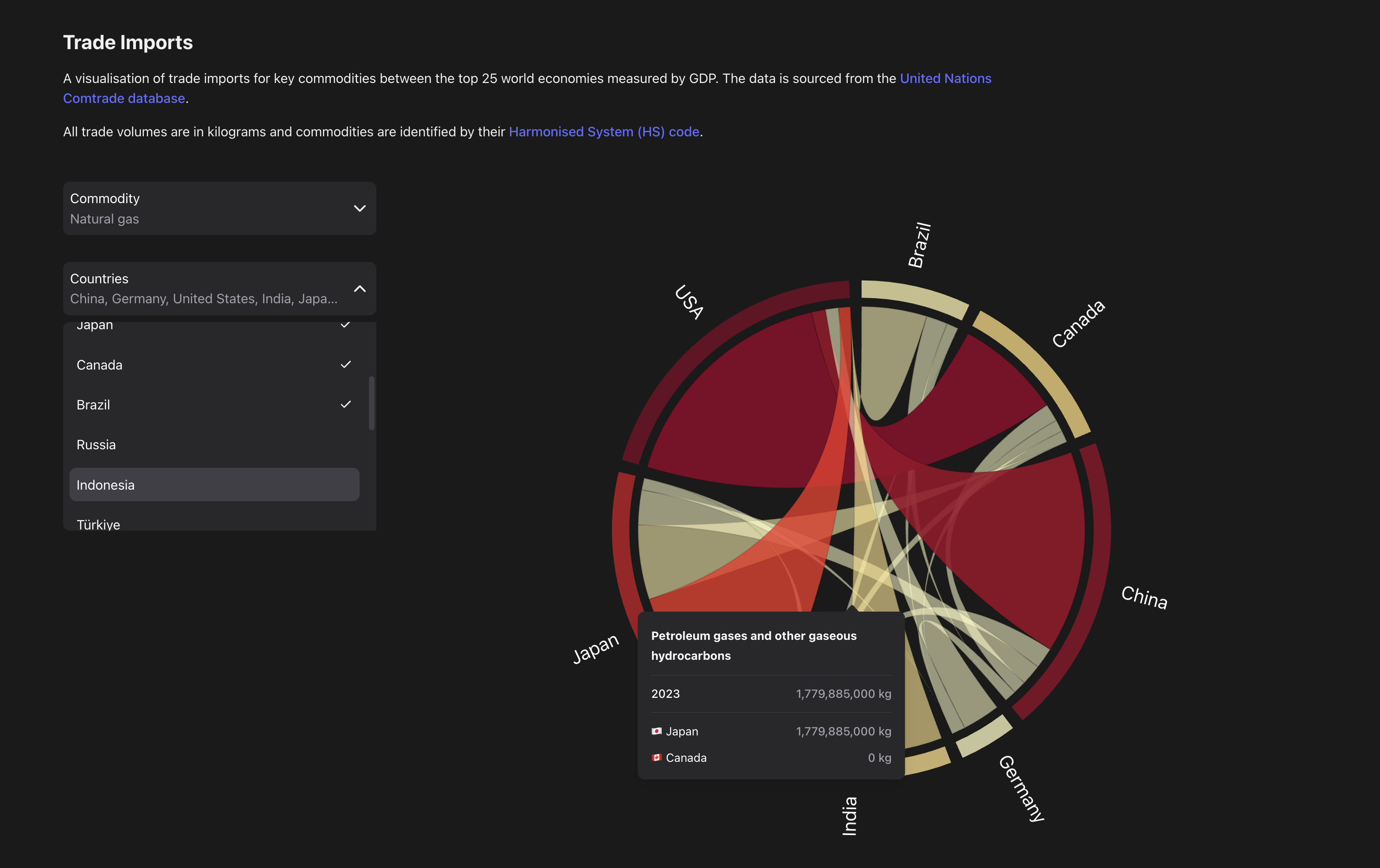 Visualising trade volumes